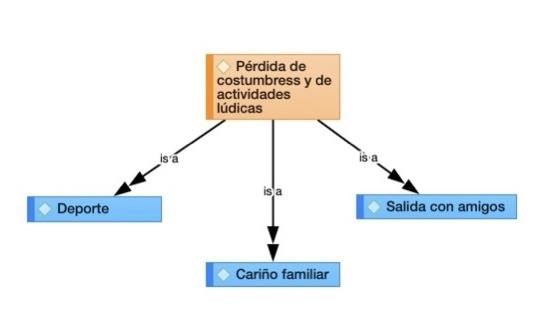 Pérdida de costumbres y de actividades lúdicas
