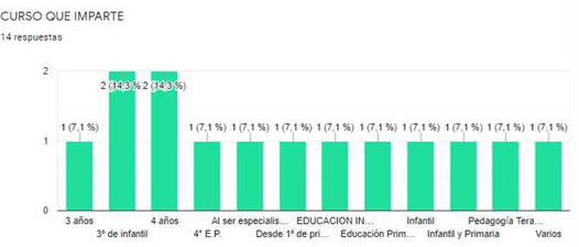 Cuestionarios de Educación infantil