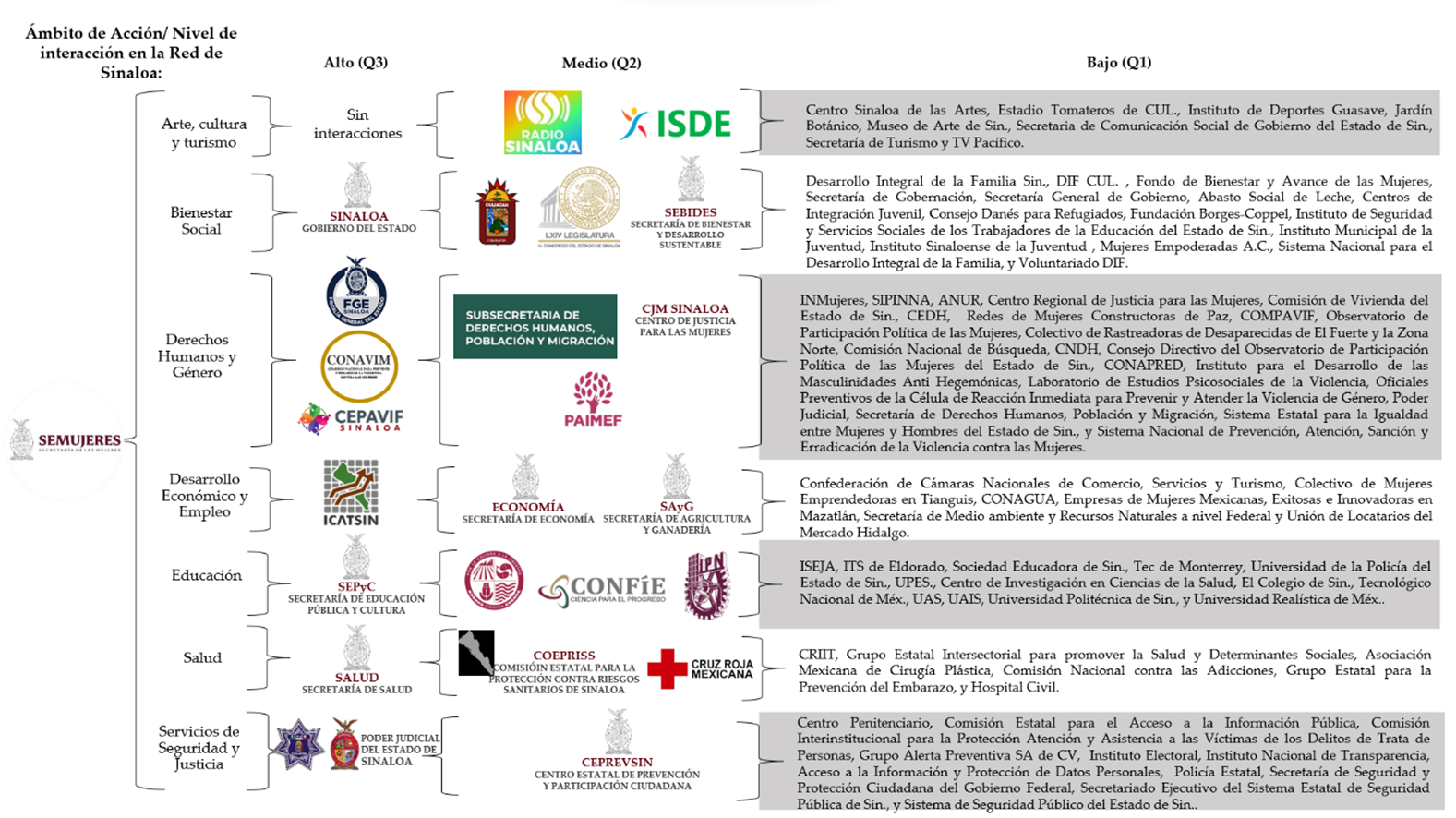 Distribución de la red formal de apoyo de la Secretaría de las mujeres de Sinaloa.