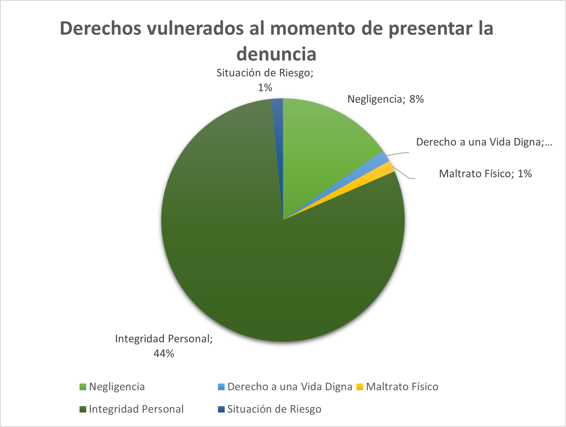 Derechos vulnerados al momento de presentar la denuncia