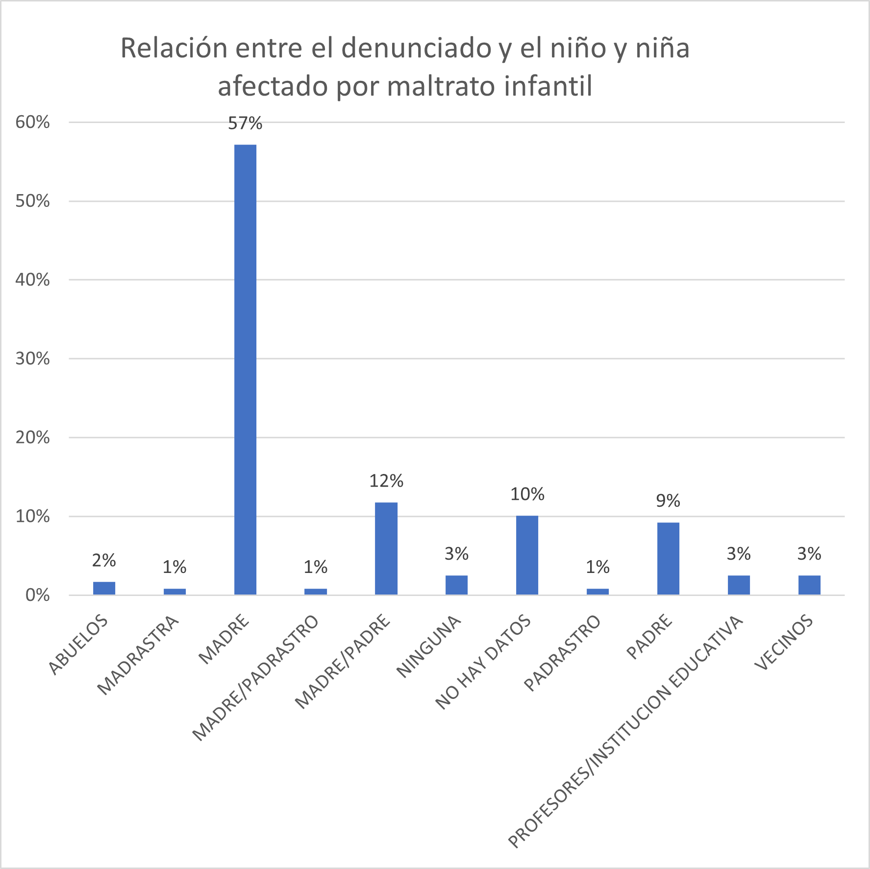 Relación entre el denunciado y el niño y niña afectado por maltrato infantil