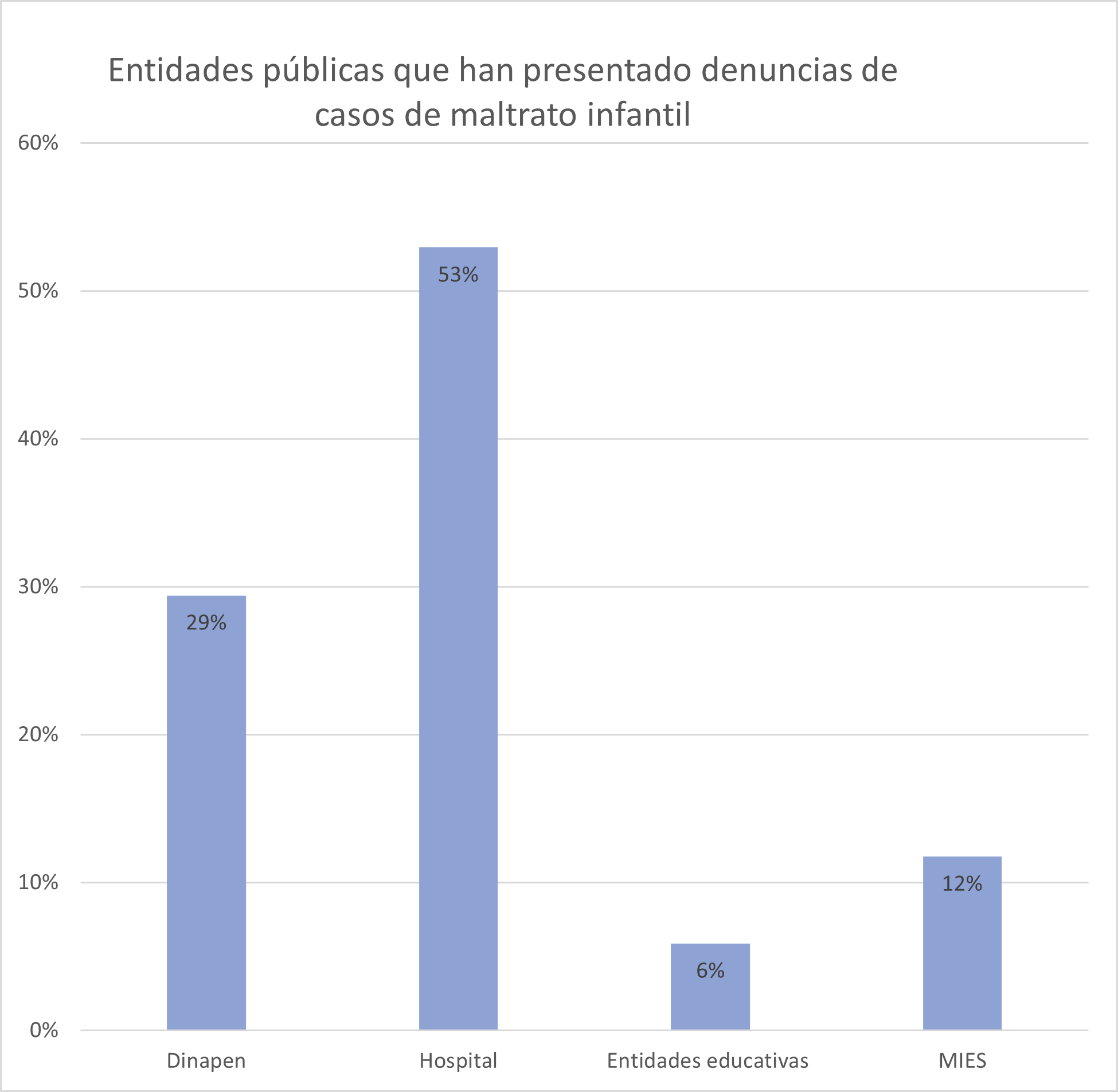 Entidades públicas que han presentado denuncias de casos de maltrato infantil.
