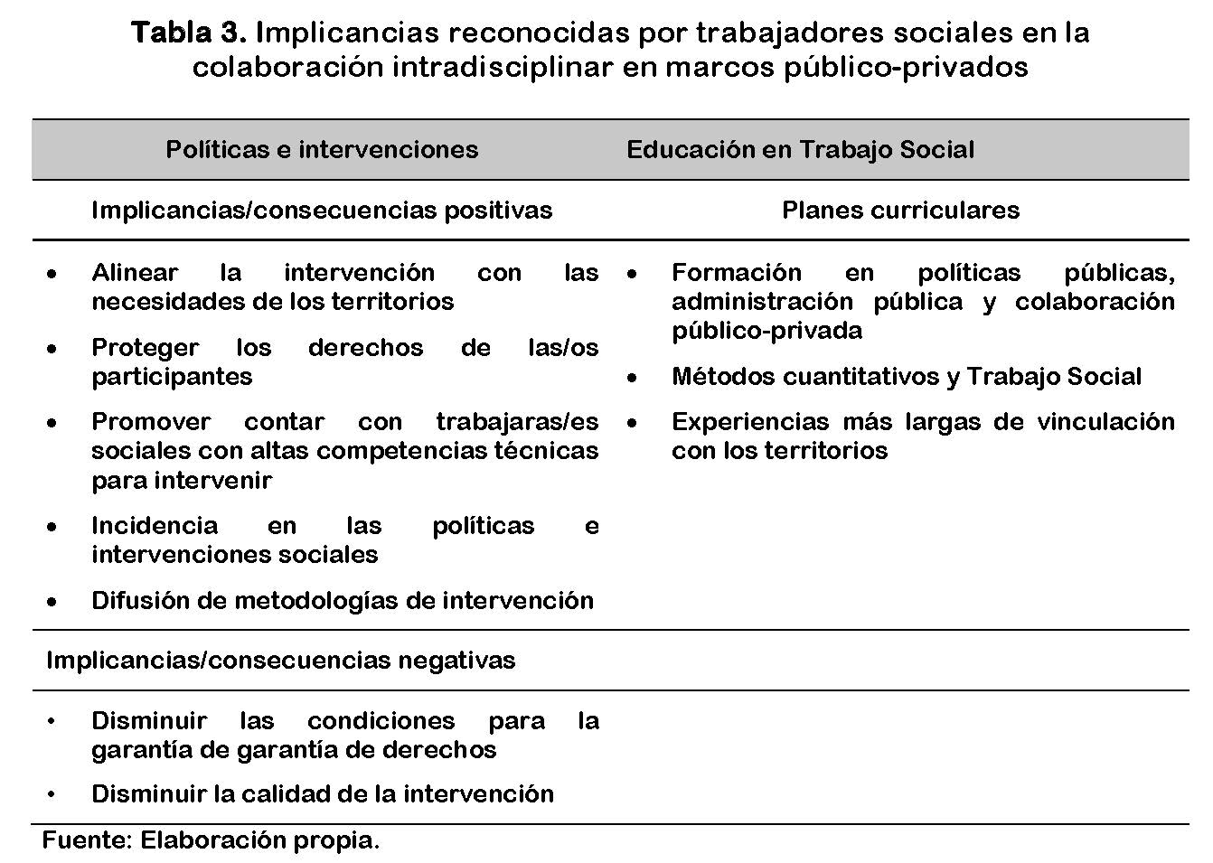 Implicancias reconocidas por trabajadores sociales en la colaboración intradisciplinar en marcos público-privados