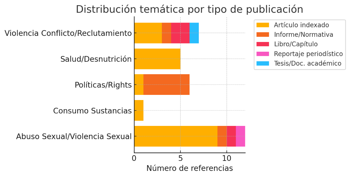 Distribución de referencias por categoría temática