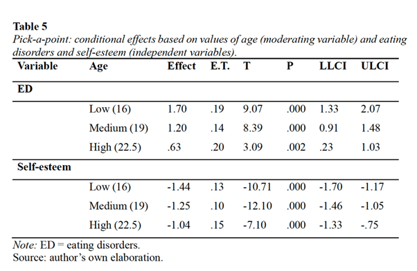 Pick-a-point: conditional effects based on values of age (moderating variable) and eating dissorders and self-esteem (independent variables)