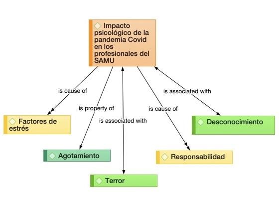 Impacto psicológico de la pandemia COVID en profesionales SAMU