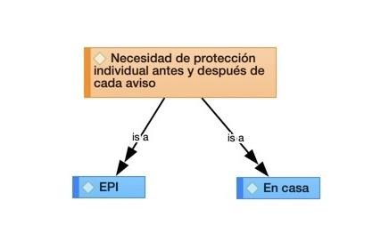 Necesidad y protección individual antes y después de cada aviso