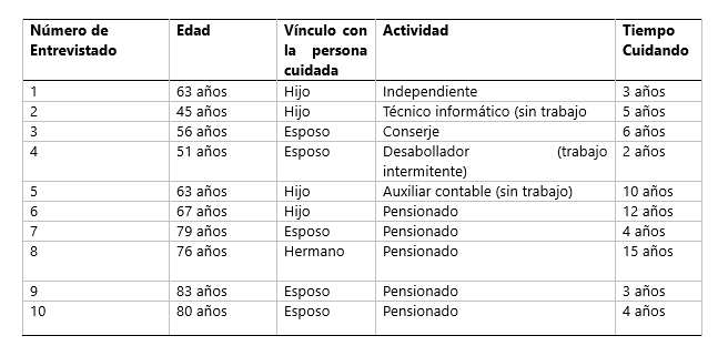Características de los entrevistados