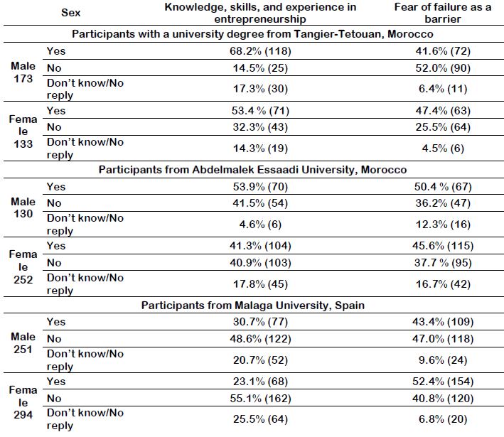 Self-perception of Entrepreneurial Knowledge, Skills, And Experience, and Fear of Failure as a Barrier