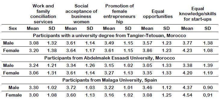 Support for Women for Business Start-Up