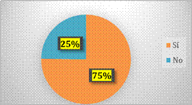 ¿Usted como docente realiza adaptaciones curriculares personalizadas para cada estudiante con una necesidad educativa?