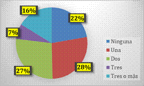 ¿Qué número de capacitaciones ha tenido durante los últimos 3 años sobre adaptaciones curriculares para estudiantes con discapacidad?
