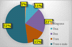 ¿Cuántas capacitaciones sobre adaptaciones curriculares considera que debe tener un docente en cada año escolar?