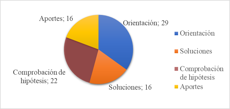 Hallazgos relevantes encontrados