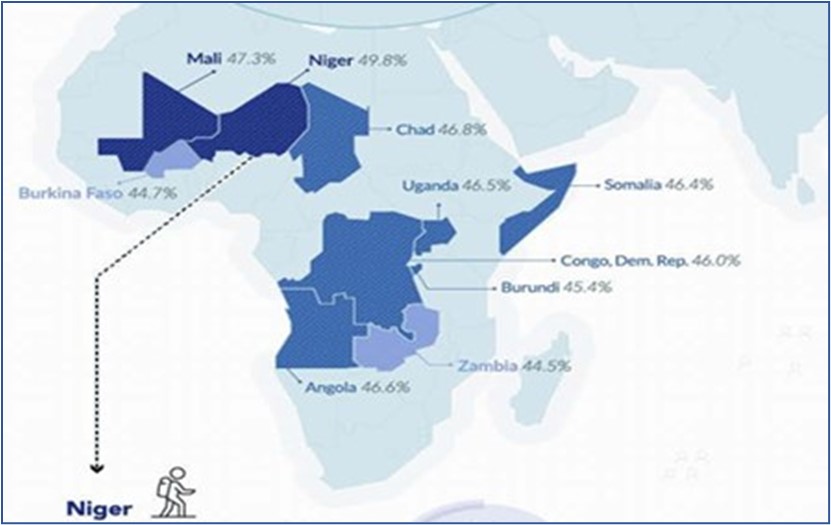 Los 10 países del mundo con mayor porcentaje de población juvenil