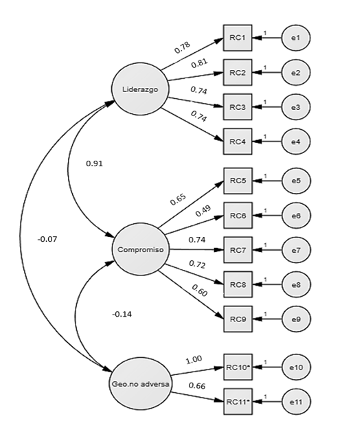 Resultados del análisis factorial confirmatorio de la escala de resiliencia comunitaria