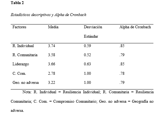 Estadísticos descriptivos y Alfa de Cronbach