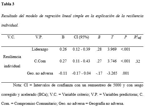Resultado del modelo de regresión lineal simple en la explicación de la resilencia individual