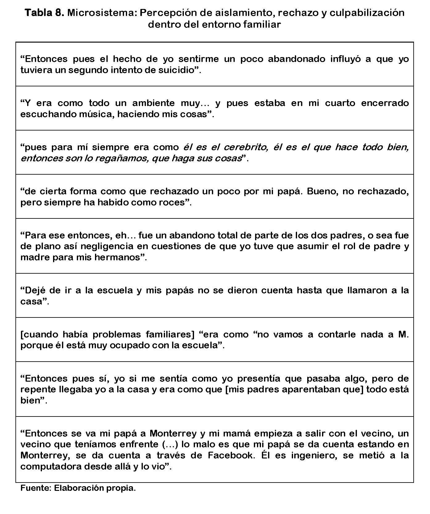 Microsistema: Percepción de aislamiento, rechazo y culpabilización dentro del entorno familiar