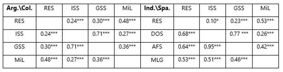 Correlation matrix between factors scores (lower triangular Angentina and Indonesia, upper triangular Colombia and Spain)
