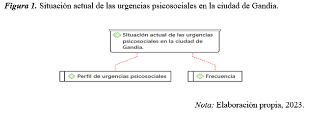 Situación actual de las urgencias psicosociales en la ciudad de Gandía