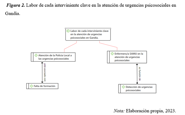 Labor de cada interviniente clave en la atención de urgencias psicosociales en Gandía