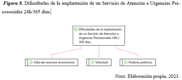 Dificultades de la implantación de un Servicio de Atención a Urgencias Psicosociales 24h / 365 días