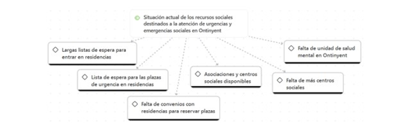  Situación actual de los recursos sociales destinados a la atención de urgencias y emergencias sociales en Ontinyent 