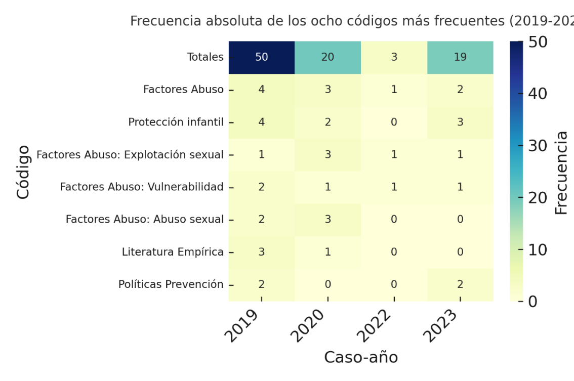 Frecuencia absoluta de los siete códigos más frecuentes por caso-año (2019-2023)