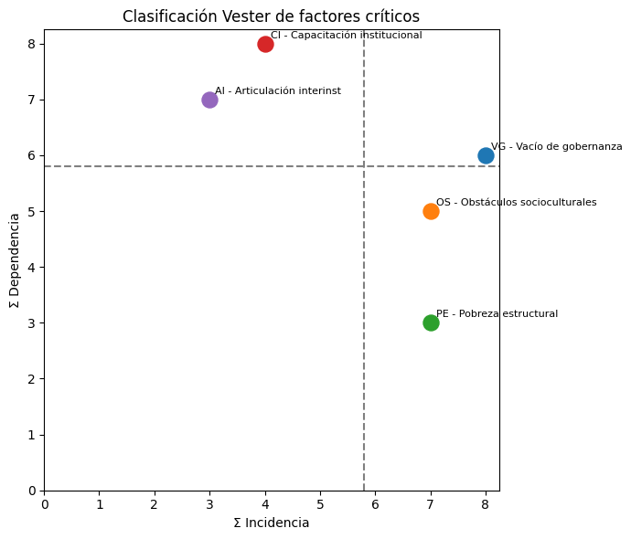 Clasificación Vester de los factores críticos (Σ Incidencia vs. Σ Dependencia, n = 5)