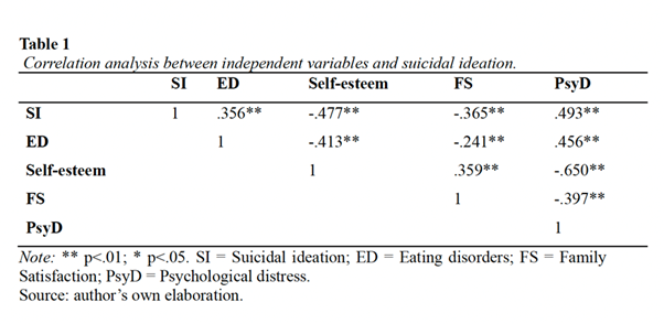 Correlation analysis independent variables and suicidal ideation