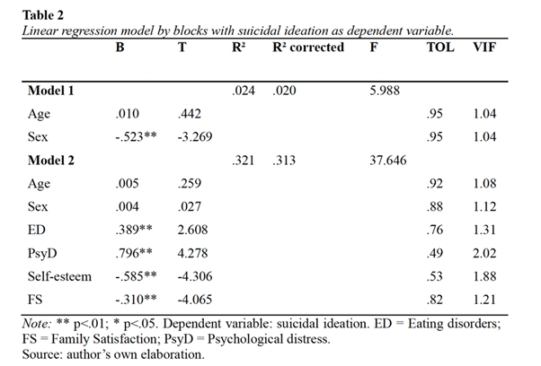 Linear regression model by blocks with suicidal ideation as dependent variable