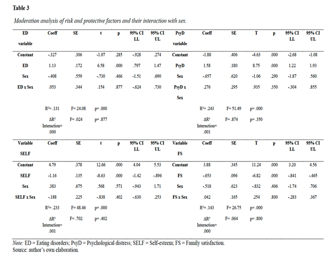 Moderation analysis of risk and protective factor and their interaction with sex