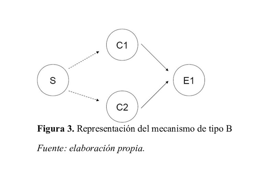 Representación del mecanismo tipo B