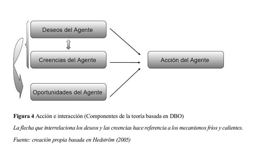 Acción e interacción. (Componentes de la Teoría Basados en DBO)